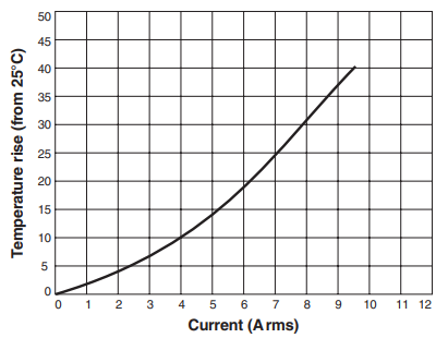 Temperature Rise vs Current FC-SCT 4.2 –Series Current Sense Transformers