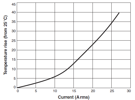 Temperature Rise vs Current FC-SCT 4.6 –Series Current Sense Transformers