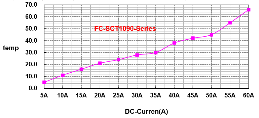 Temperature Rise vs Current FC-SCT1090-50A- Series Current Sense Transformers