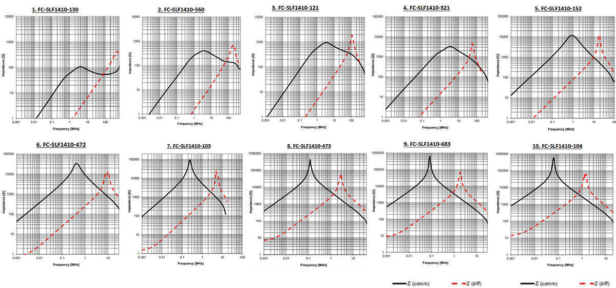 IMPEDANCE VS﹒ FREQUENCY : SMD Common Mode Line Filter FC-SLF1410 –Series