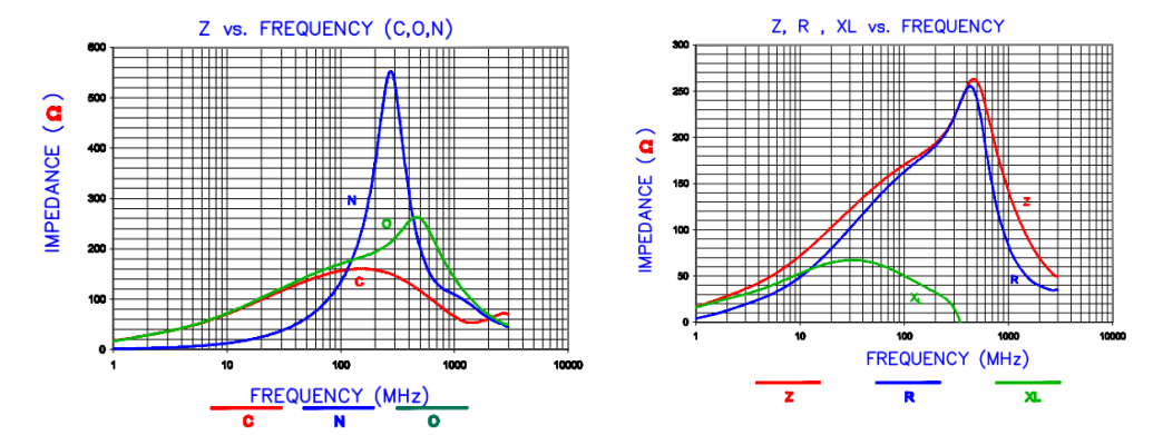 Impedance characteristics: Common Mode Power Line Choke FC-DLF1015-161B-LF