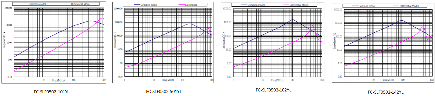 Typical Impedance Characteristics: SMD Common Mode Line Filter FC-SLF0502 –Series