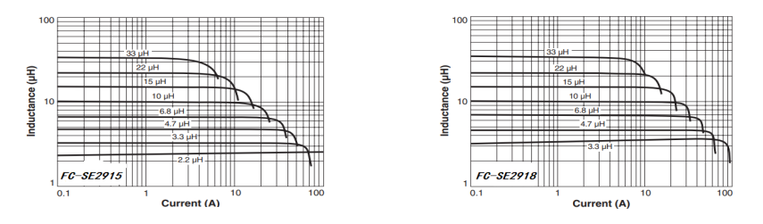 6.Temperature Rise vs Current FC-SE2915-2918-Series SMD Flat Wire High Current Inductor
