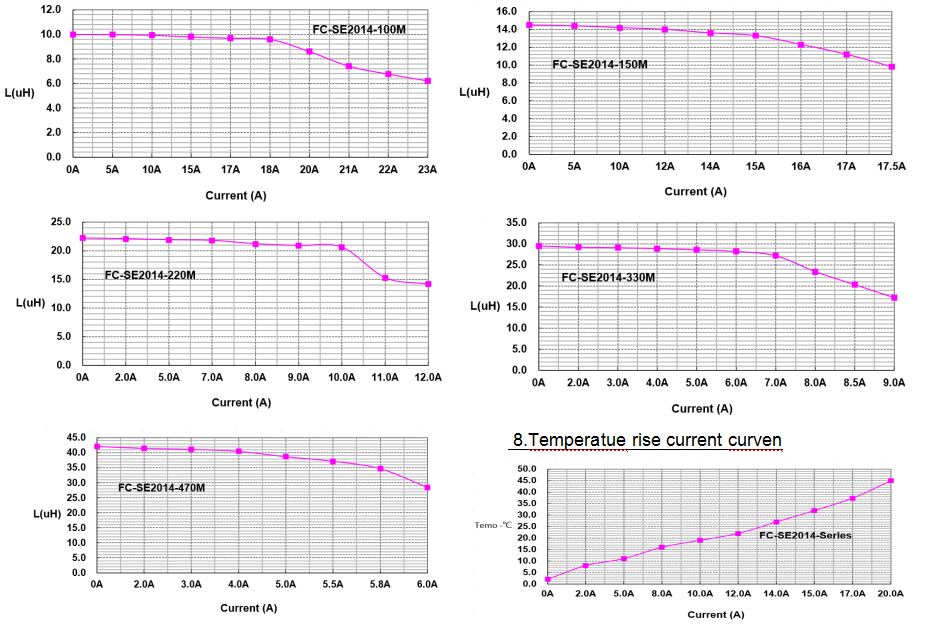 7. Inductance VS Current Curve: FC-SE2014-Series SMD Flat Wire High Current Inductor