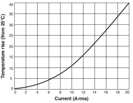 Temperature Rise vs Current FC-SCT5.0 –Series Current Sense Transformers