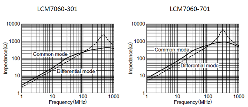 IMPEDANCE vs. FREQUENCY CHARACTERISTICS Current Compensated Ring Core Double Chokes LCM4520-LCM1513-Series