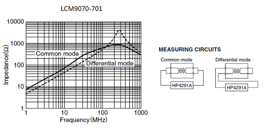 IMPEDANCE vs. FREQUENCY CHARACTERISTICS Current Compensated Ring Core Double Chokes LCM4520-LCM1513-Series