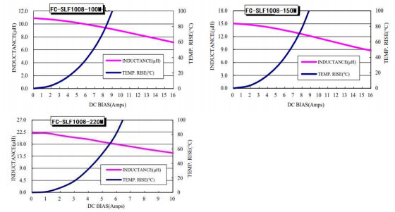 Current Characteristic Coupled common-mode inductor FC-SLF1008 –Series