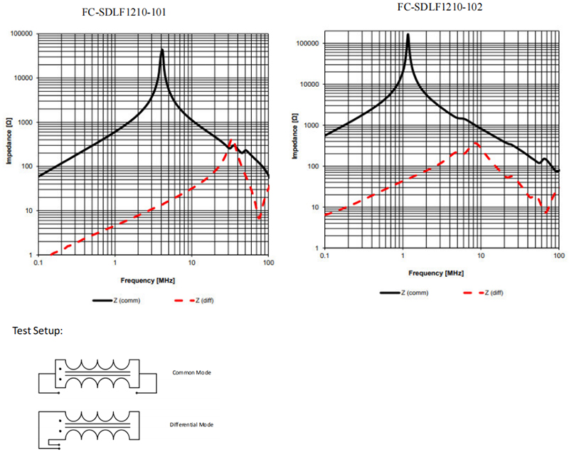 Classification Reflow Profile for SMT components: SMD Common Mode Line Filter -FC-SDLF1270-1210 –Series