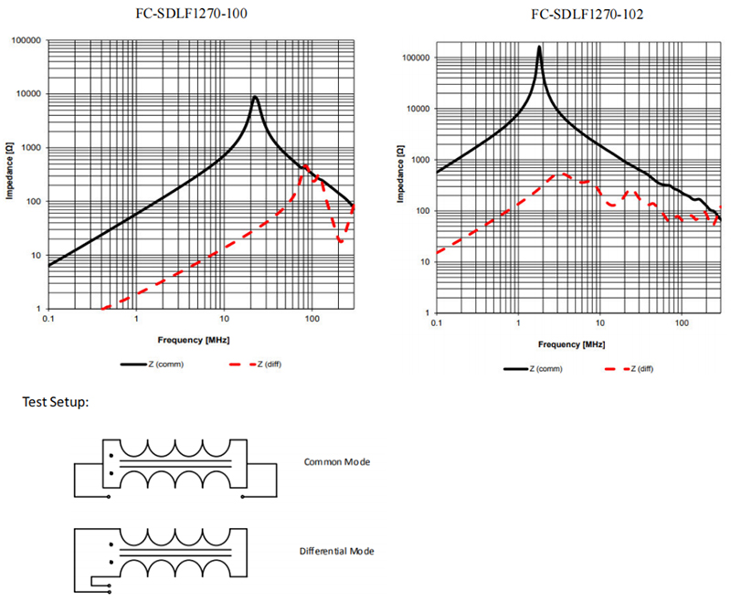 Classification Reflow Profile for SMT components: SMD Common Mode Line Filter -FC-SDLF1270-1210 –Series