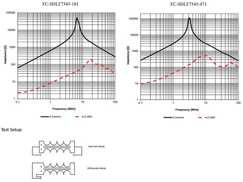 Classification Reflow Profile for SMT components: SMD Common Mode Line Filter FC-SDLF7345 –Series