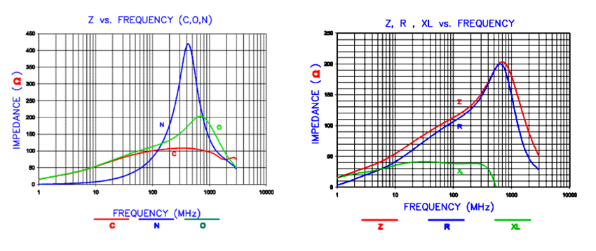 Impedance characteristics: Common Mode Power Line Choke FC-DLF1010-750B-LF