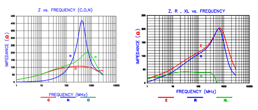 Impedance characteristics: Common Mode Power Line Choke FC-DLF1010-101B-LF