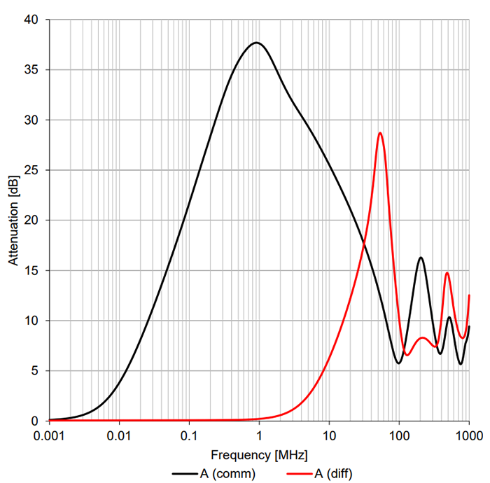 Typical Attenuation: FC-DLFH2520H-102Y-LF Common Mode Power Line Choke