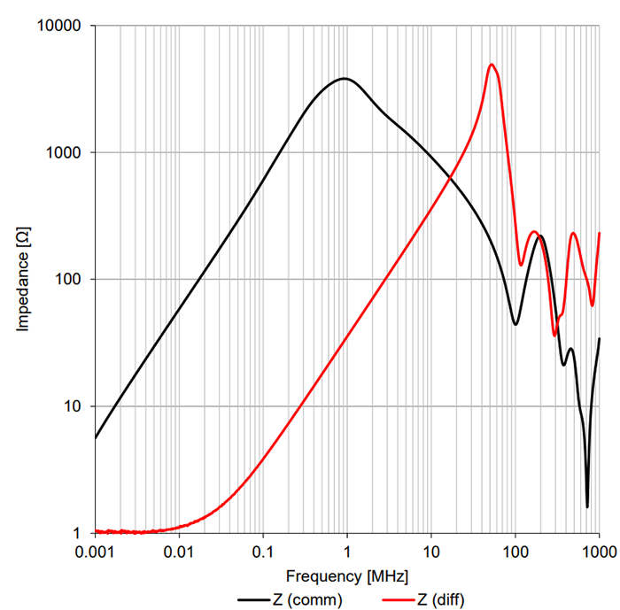 Typical Impedance Characteristics: FC-DLFH2520-102Y-LF Common Mode Power Line Choke