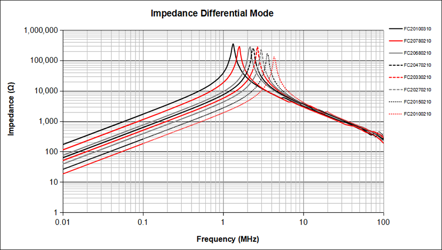 Impedance Common Mode FC20100210 .Common and differential mode suppression Inductors