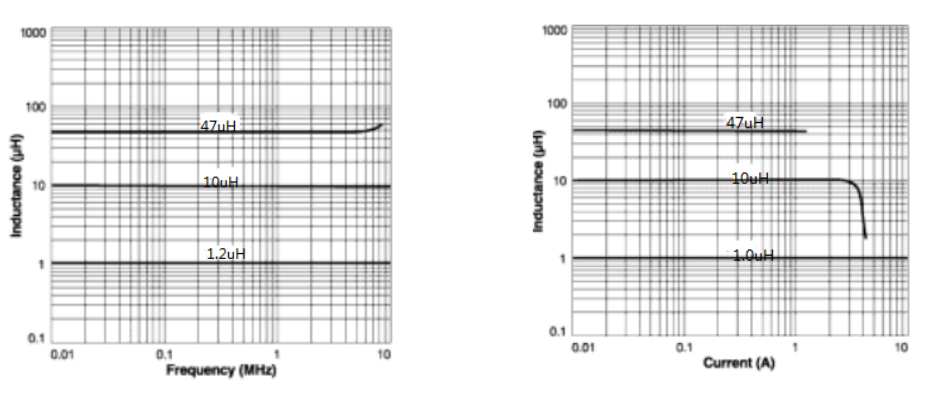 ◆Inductance vs. Frequency:◆Inductance vs. Current: Drum Mn-Zn Core Surface Mount Unshielded Power Inductors DSS3316-Series