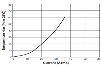 4.Temperature Rise vs Current: FC-SE2920-Series SMD Flat Wire High Current Inductor