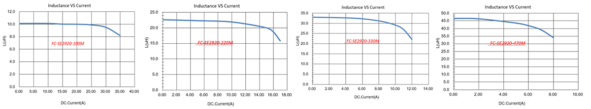5. Inductancevs Isat Current FC-SE2920-Series SMD Flat Wire High Current Inductor