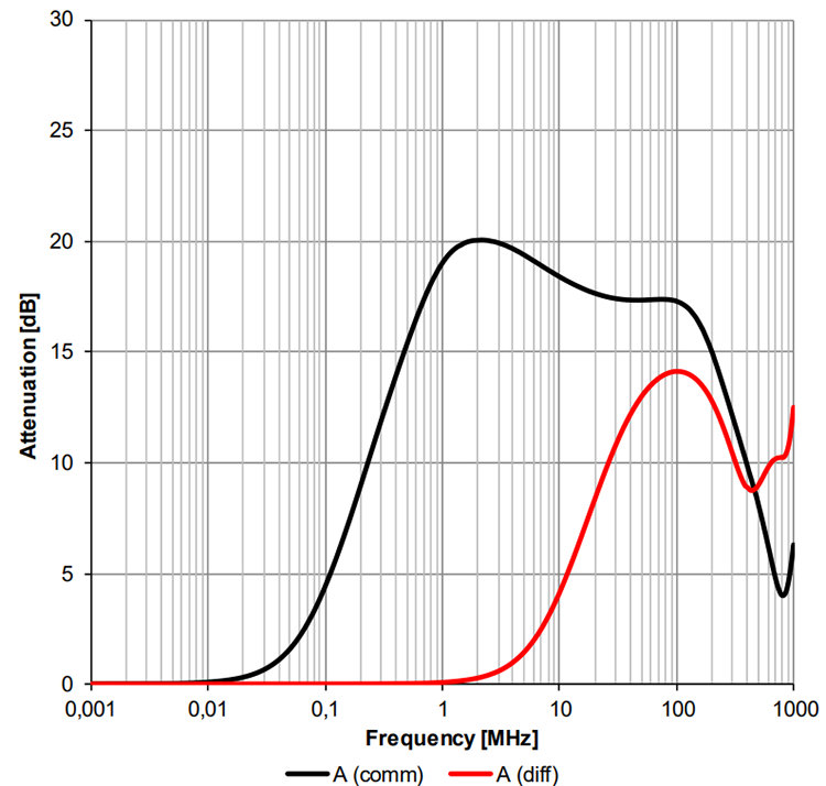 5. Typical Insertion Loss: FC-LCL 2208-121-25A Common Mode Line Filter