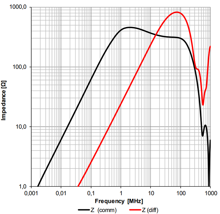 6. Typical Impedance Characteristics: FC-LCL 2208-121-25A Common Mode Line Filter