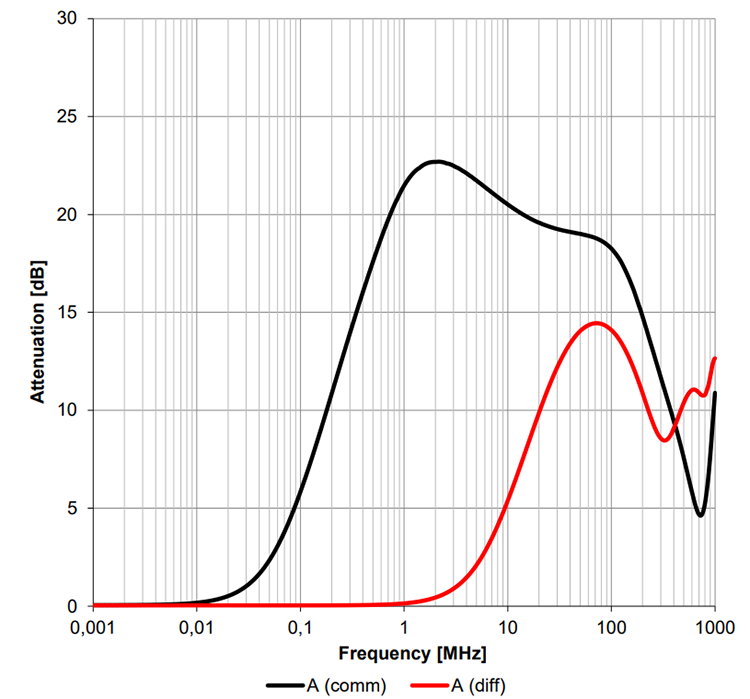 5. Typical Insertion Loss: FC-LCL 2208-151-20A Common Mode Line Filter