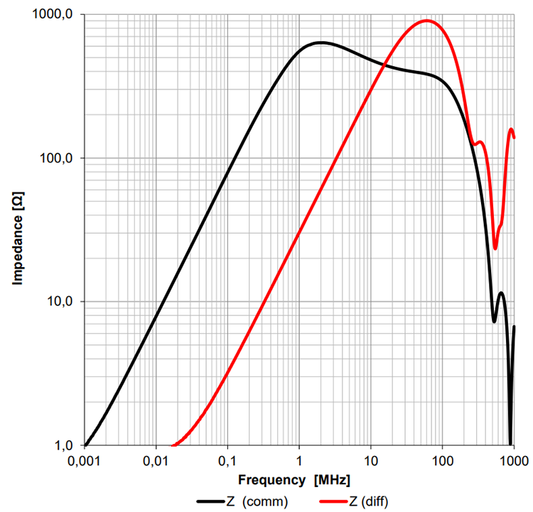 6. Typical Impedance Characteristics: FC-LCL 2208-151-20A Common Mode Line Filter