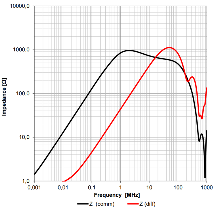 6. Typical Impedance Characteristics: FC-LCL 2208-231-16A Common Mode Line Filter