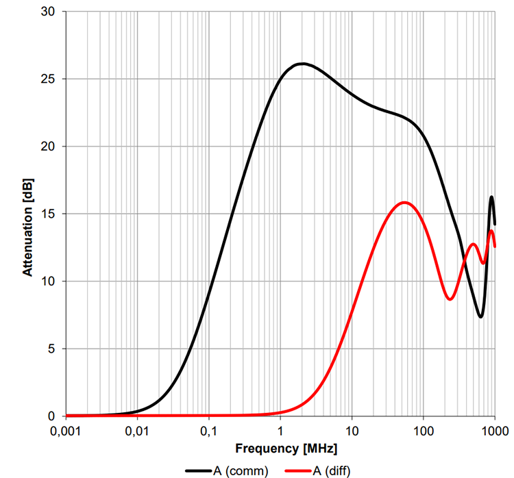 5. Typical Insertion Loss: FC-LCL 2208-231-16A Common Mode Line Filter