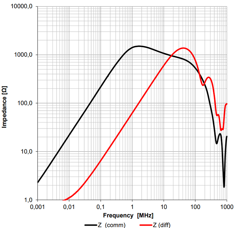 6. Typical Impedance Characteristics: FC-LCL 2208-331-13A Common Mode Line Filter