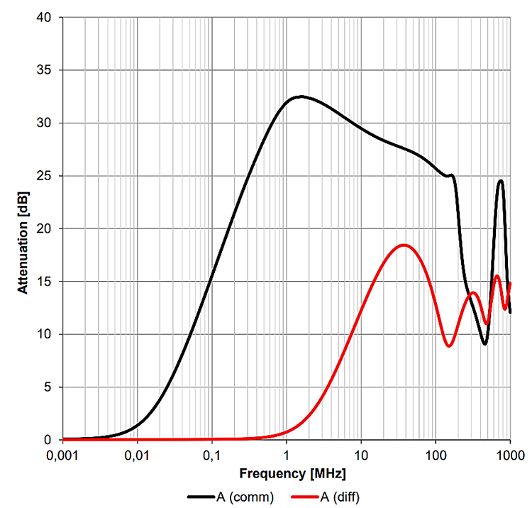 5. Typical Insertion Loss: FC-LCL 2208-451-10A Common Mode Line Filter