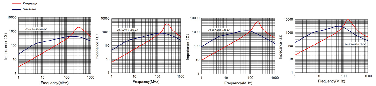6. Impedance. vs FrequencyInsertion loss VS. Frequency : SMD Common Mode Line Filter FC-SLF1050 –Series