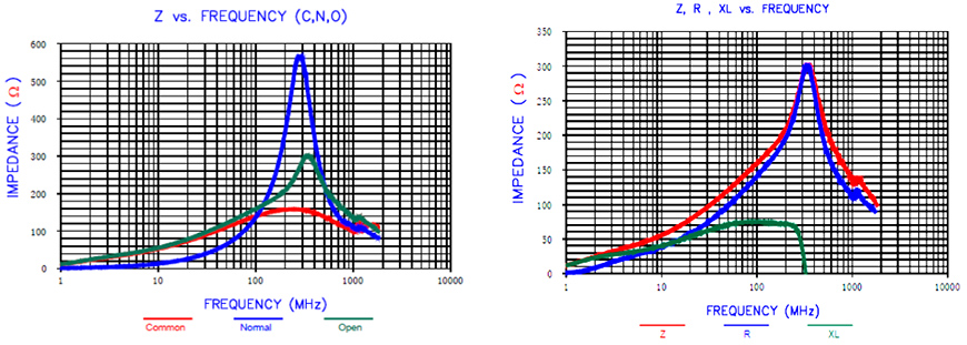 5.Impedance charactristics: High Current Power Line Common Mode Choke FC-DLF2218-2R5-100A-LF
