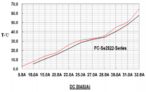 4.Temperature Rise vs Current: FC-SE2822-Series DIP High Current Inductor