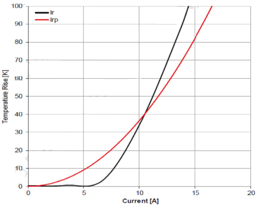 4.Temperature Rise vs.Current Characteristics: PFC-SE2822-Series SMDe High Current PFC Inductor