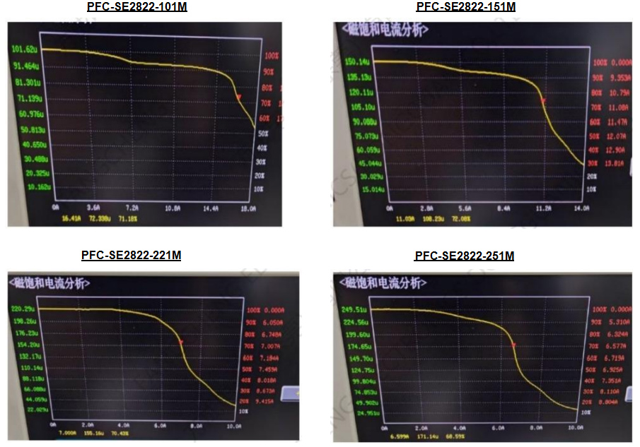 6.Inductance VS Current Curve: PFC-SE2822-Series SMDe High Current PFC Inductor